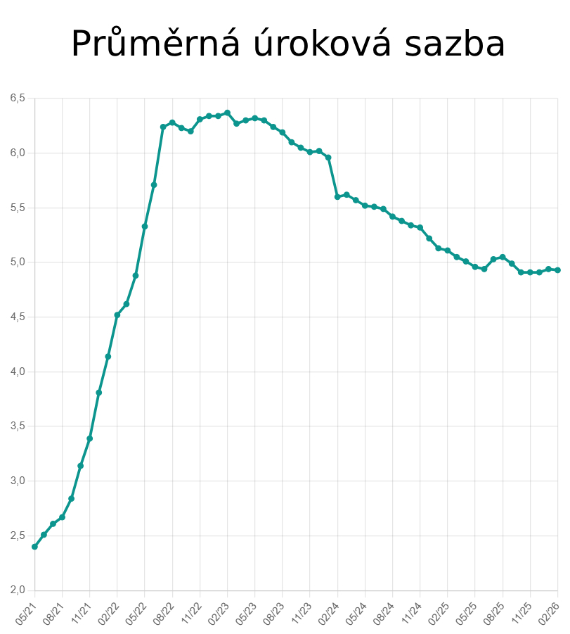 Jak&aacute; je průměrn&aacute; &uacute;rokov&aacute; sazba v roce 2026?