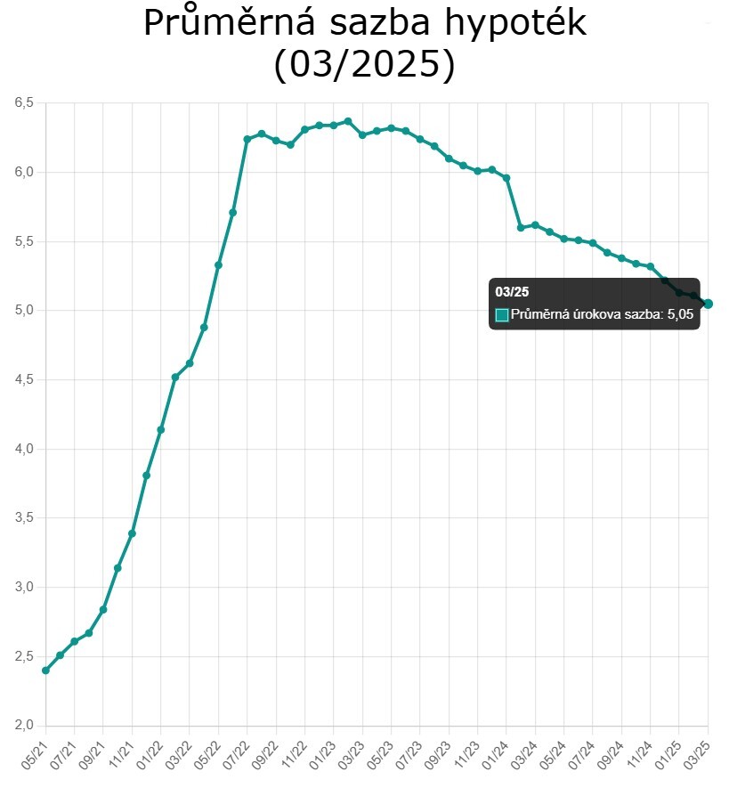 Průměrný hypotecní sazba v březnu 2025