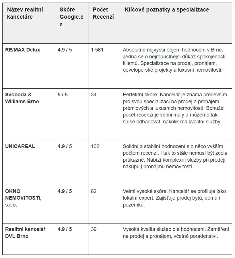 Jaká je nejlepší realitní kancelář v Brně podle Google?