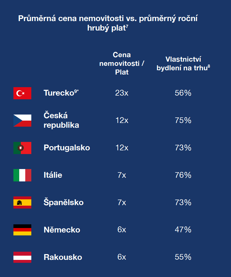 průměrná cena nemovitostí