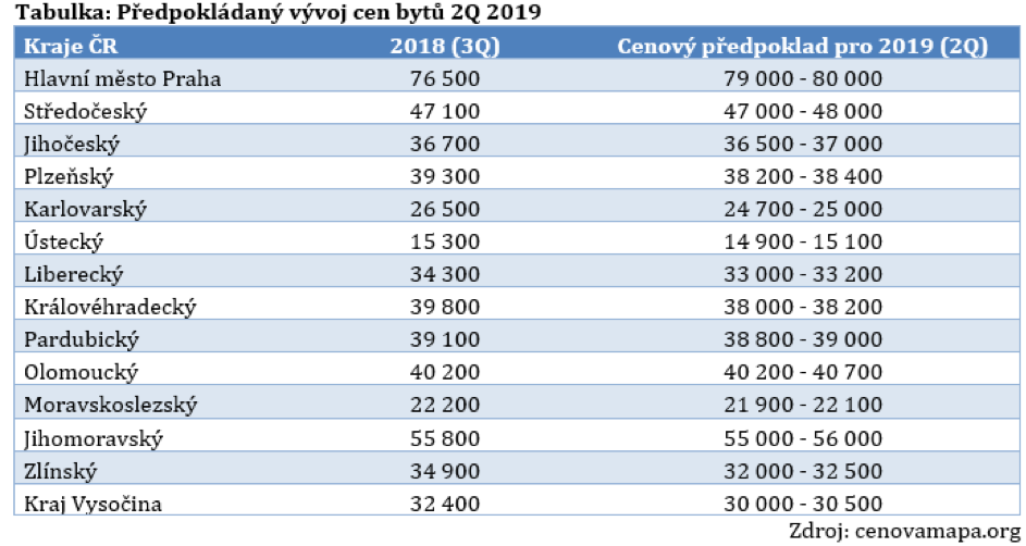 Předpokládaný vývoj cen bytů 2Q 2019