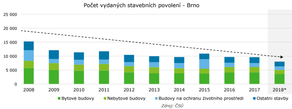 Počet brownfields v Brně