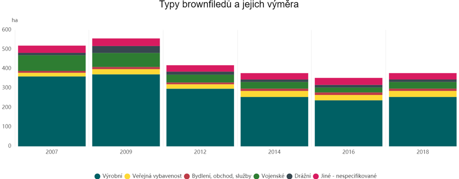 Typy brownfieldů a jejich výměra