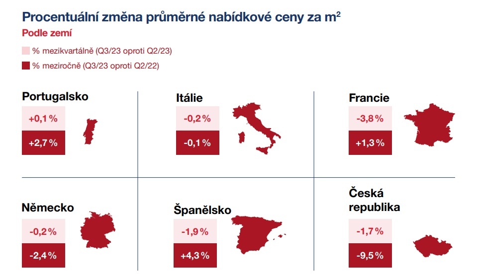 Vývoj evropského realitního trhu - nabídkové ceny domů