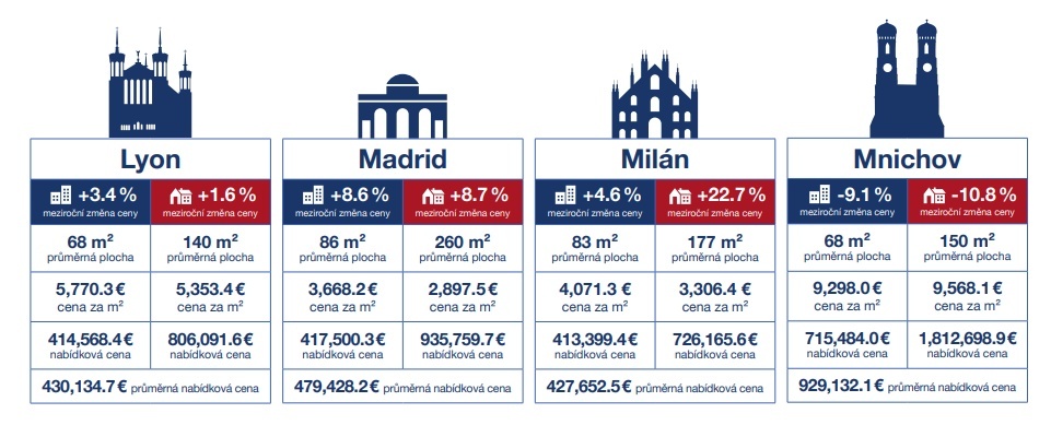 Vývoj ceny evropských nemovitostí - nabídky cen