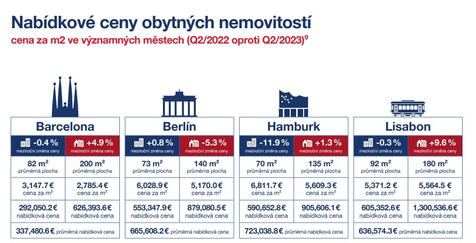 Vývoj ceny evropských nemovitostí - nabídky cen