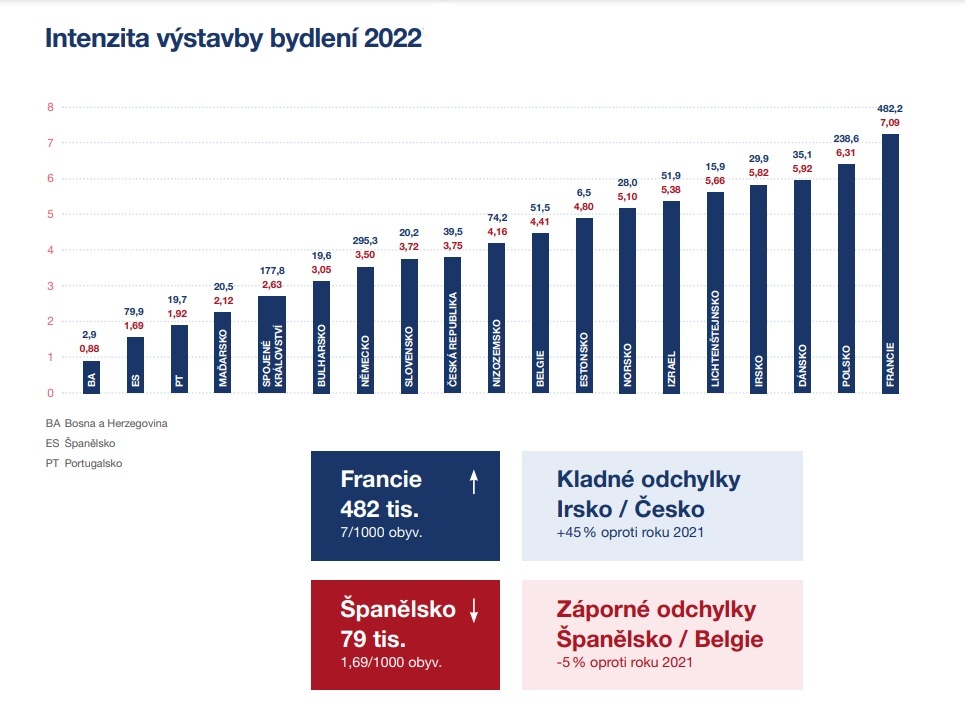 Vývoj evropského realitního trhu - výstavba