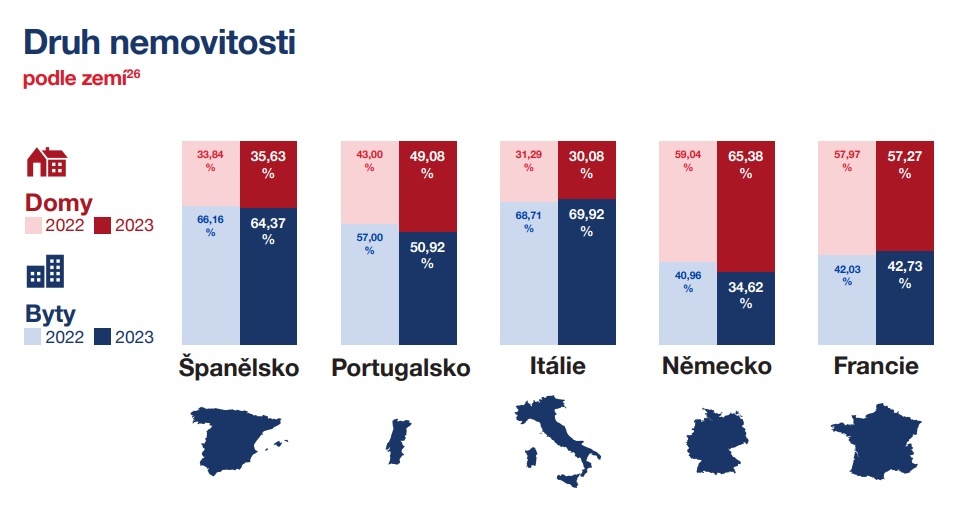 Vývoj ceny evropských nemovitostí - domy vs. byty