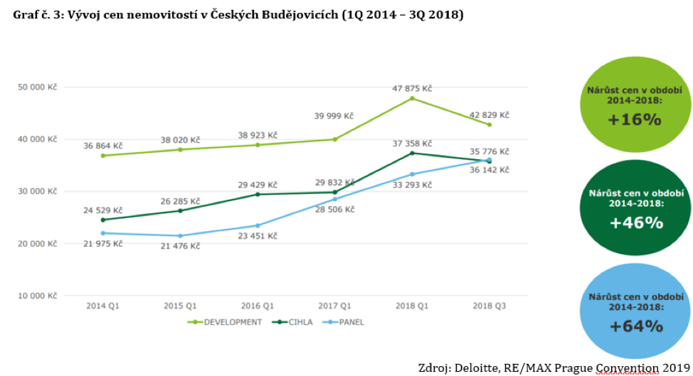 Vývoj cen nemovitostí v Českých Budějovicích 2014 - 2018