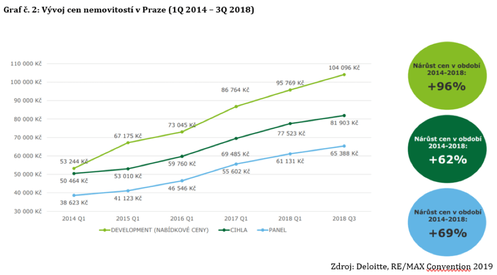 Vývoj cen nemovitostí v Praze 2014 - 2018