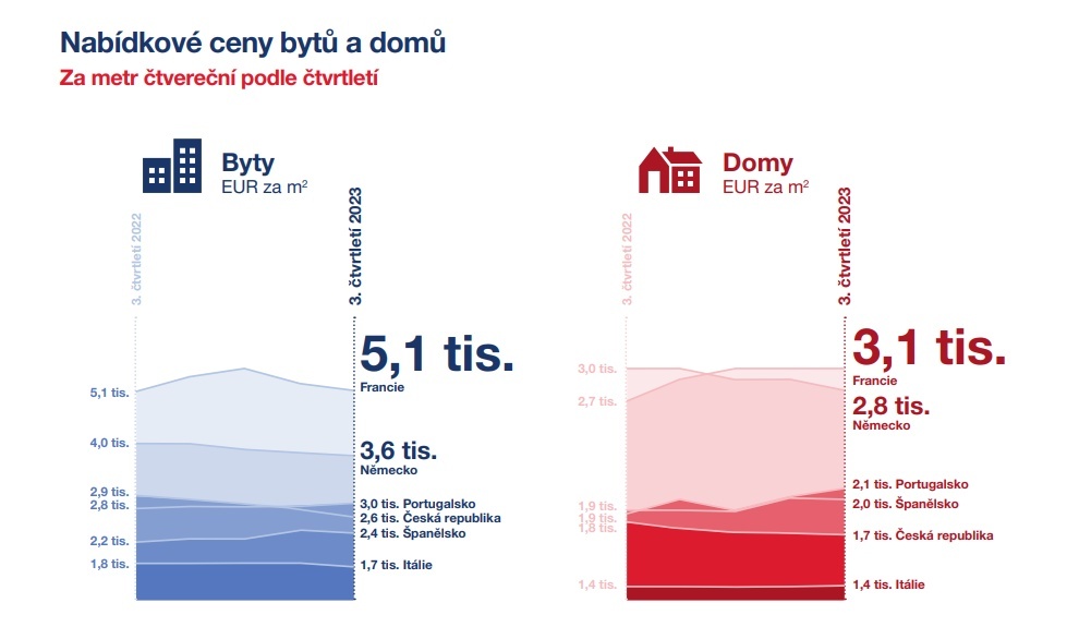Vývoj evropského realitního trhu - nabídkové ceny bytů
