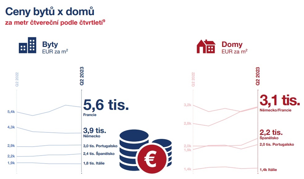 Vývoj ceny evropských nemovitostí - domy a byty